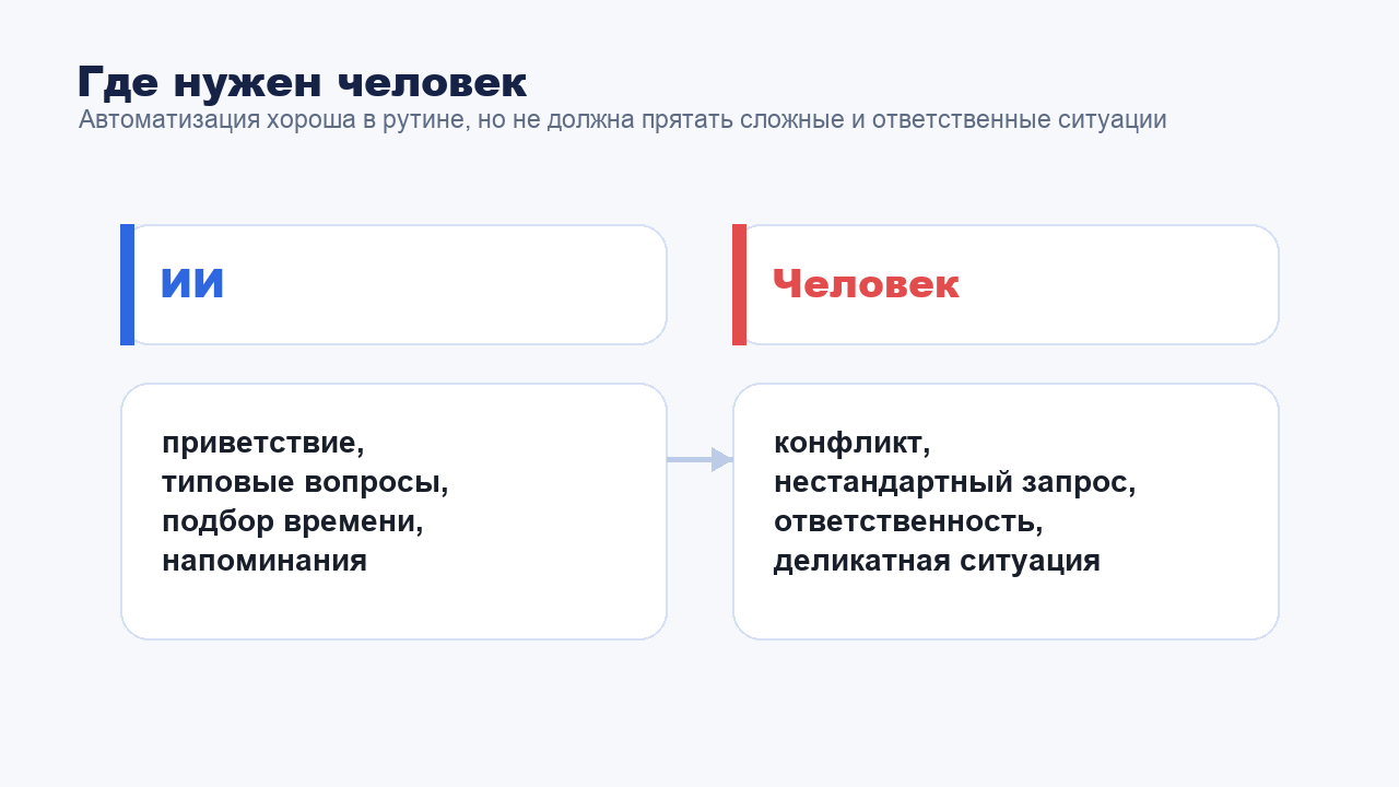 Границы автоматизации переписки: где нужен ИИ, а где человек