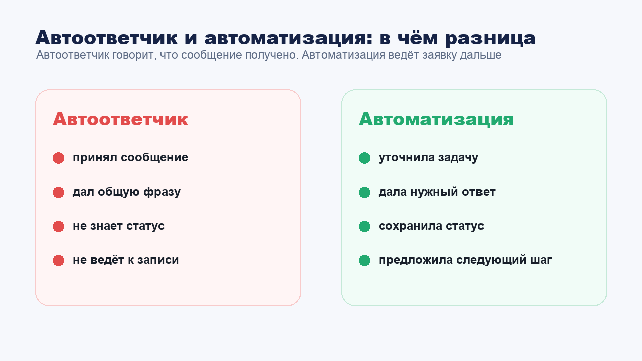 Отличие автоответчика от автоматизации переписки