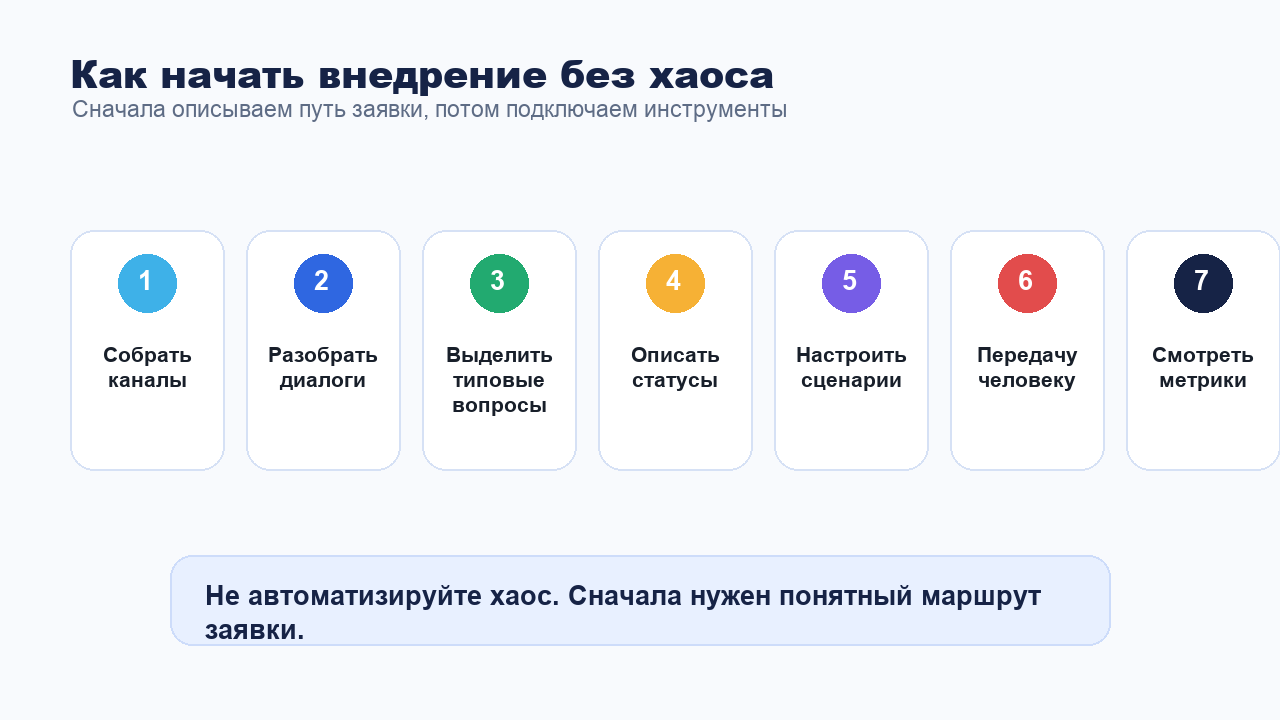 План внедрения автоматизации клиентской переписки