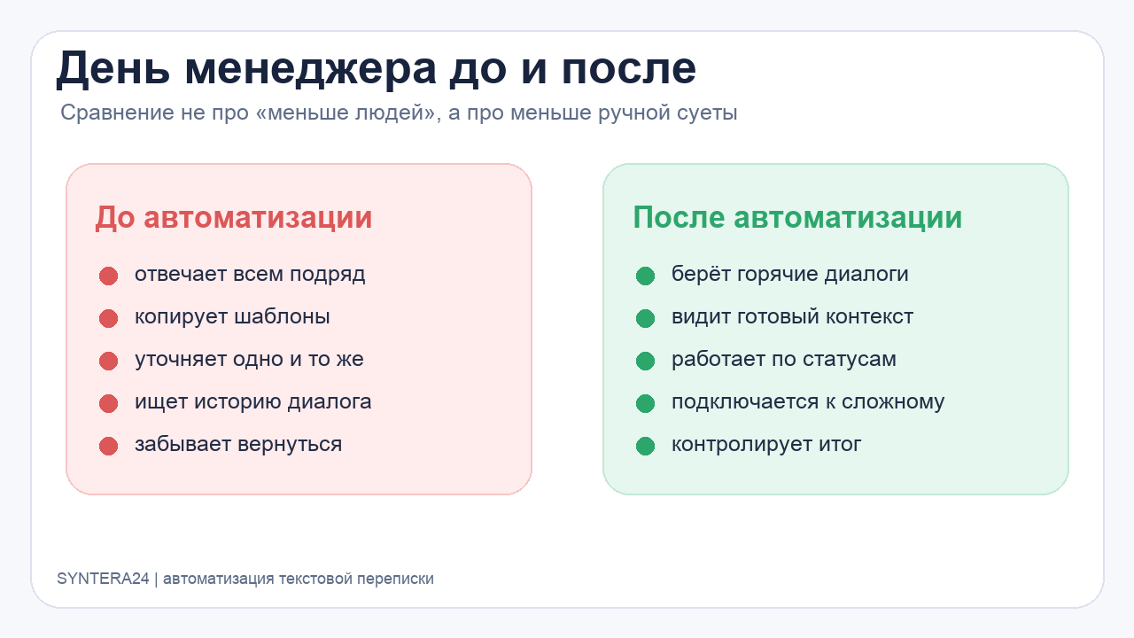 День менеджера до и после автоматизации переписки с клиентами