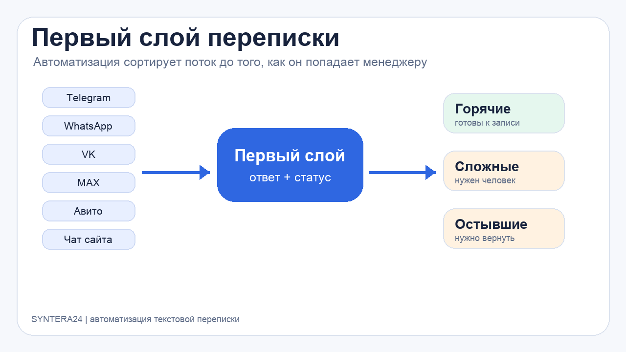 Первый слой автоматизации переписки: сообщения из каналов, ответ, статус и передача менеджеру
