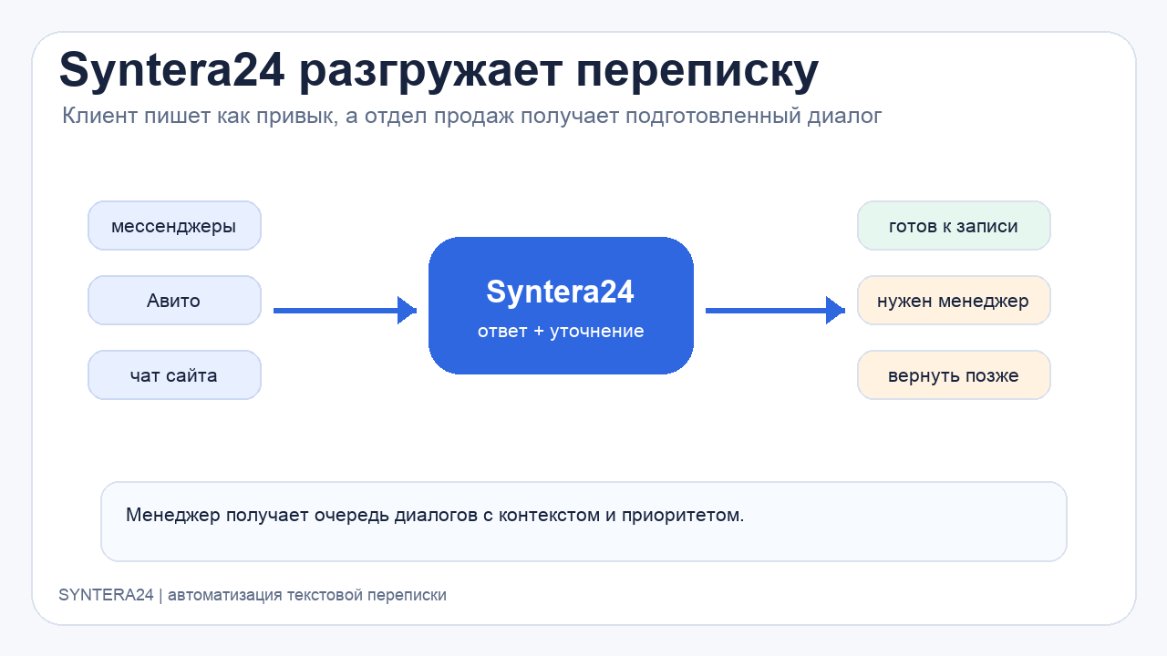 Как Syntera24 разгружает отдел продаж в переписке через мессенджеры, Авито и чат сайта