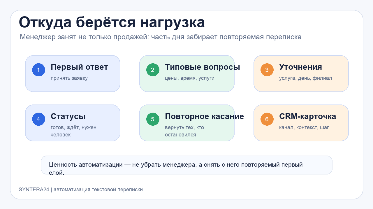 Источники нагрузки отдела продаж в текстовой переписке: первый ответ, вопросы, уточнения, статусы и CRM-карточка