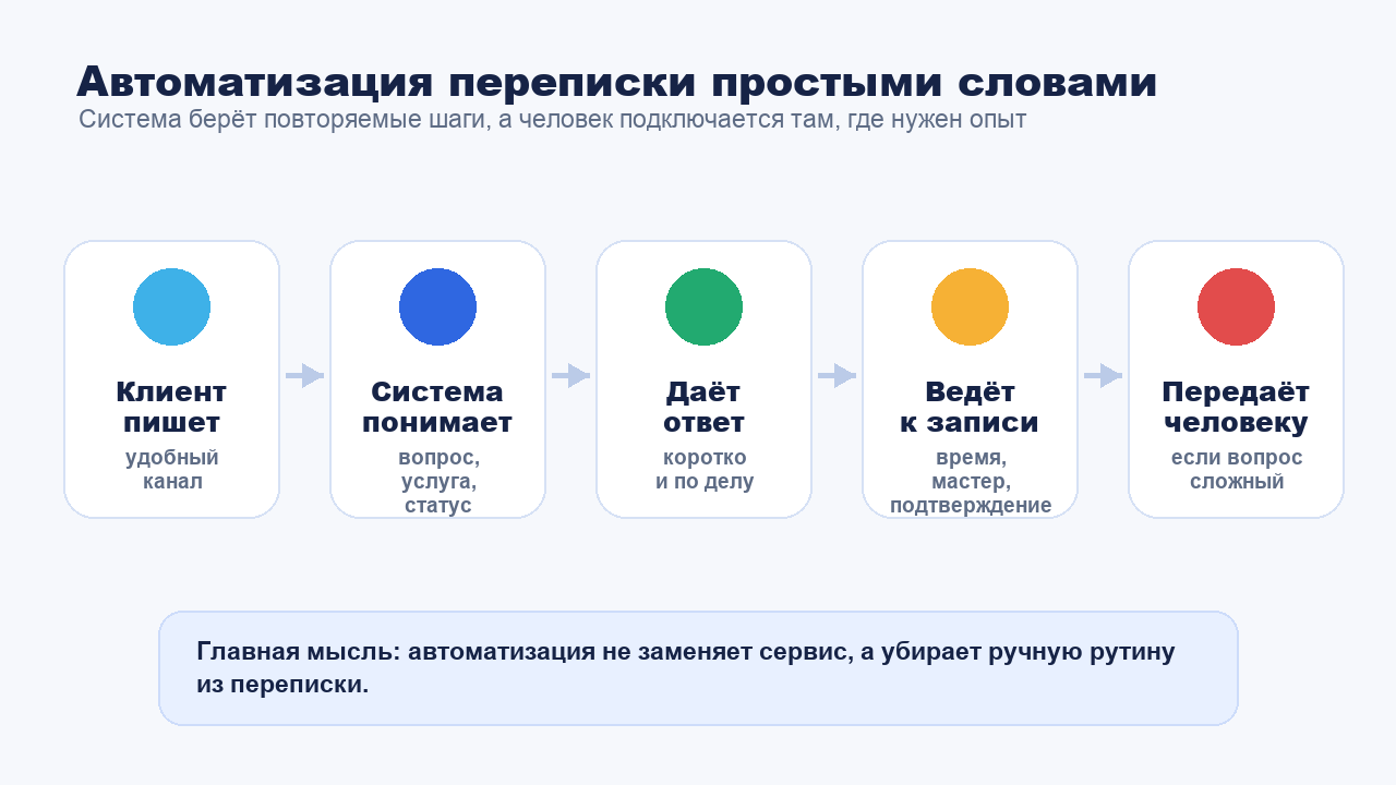 Схема автоматизации клиентской переписки простыми словами