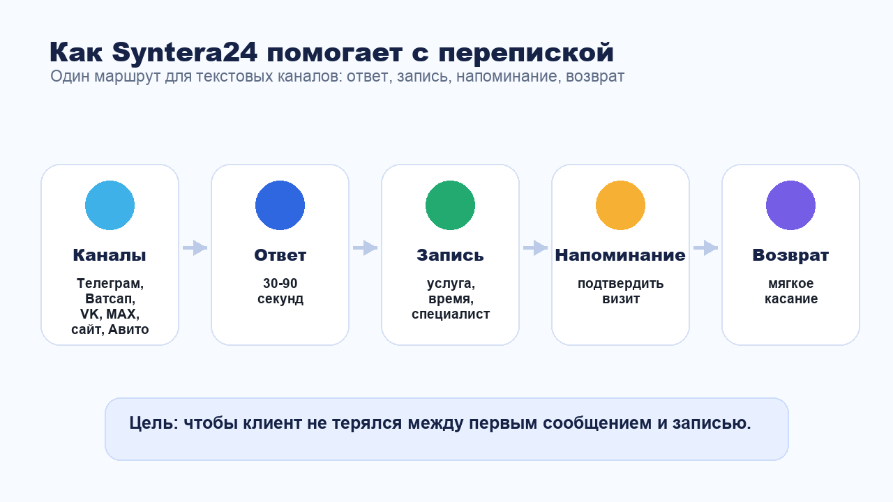 Как Syntera24 автоматизирует переписку в текстовых каналах
