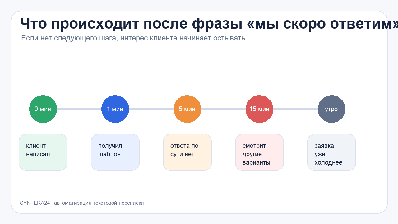 Путь клиента после автоответа мы скоро ответим без следующего шага