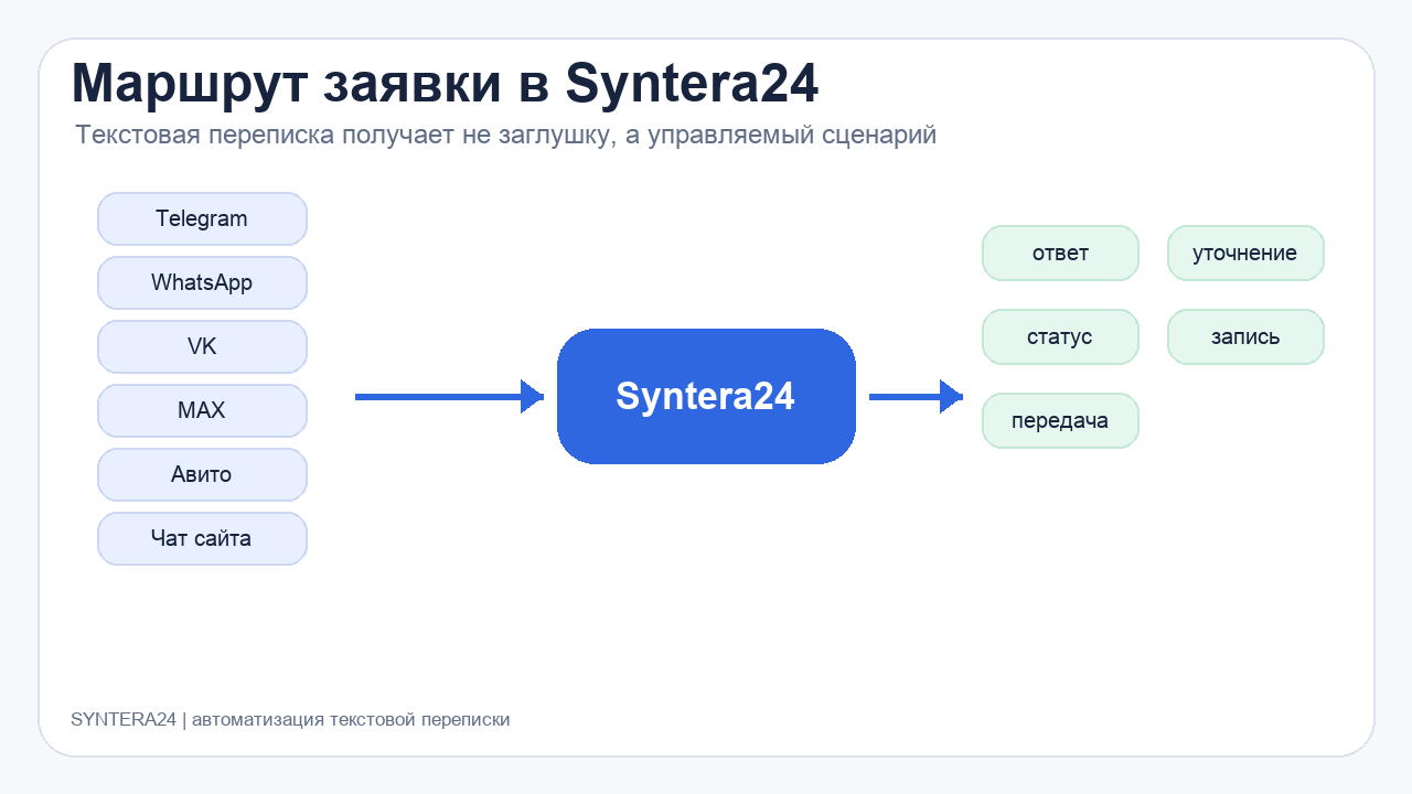 Маршрут текстовой заявки в Syntera24 вместо пустого автоответа
