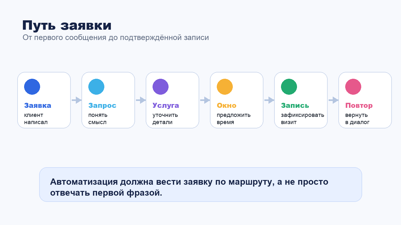 Путь заявки от первого сообщения до записи клиента через бота