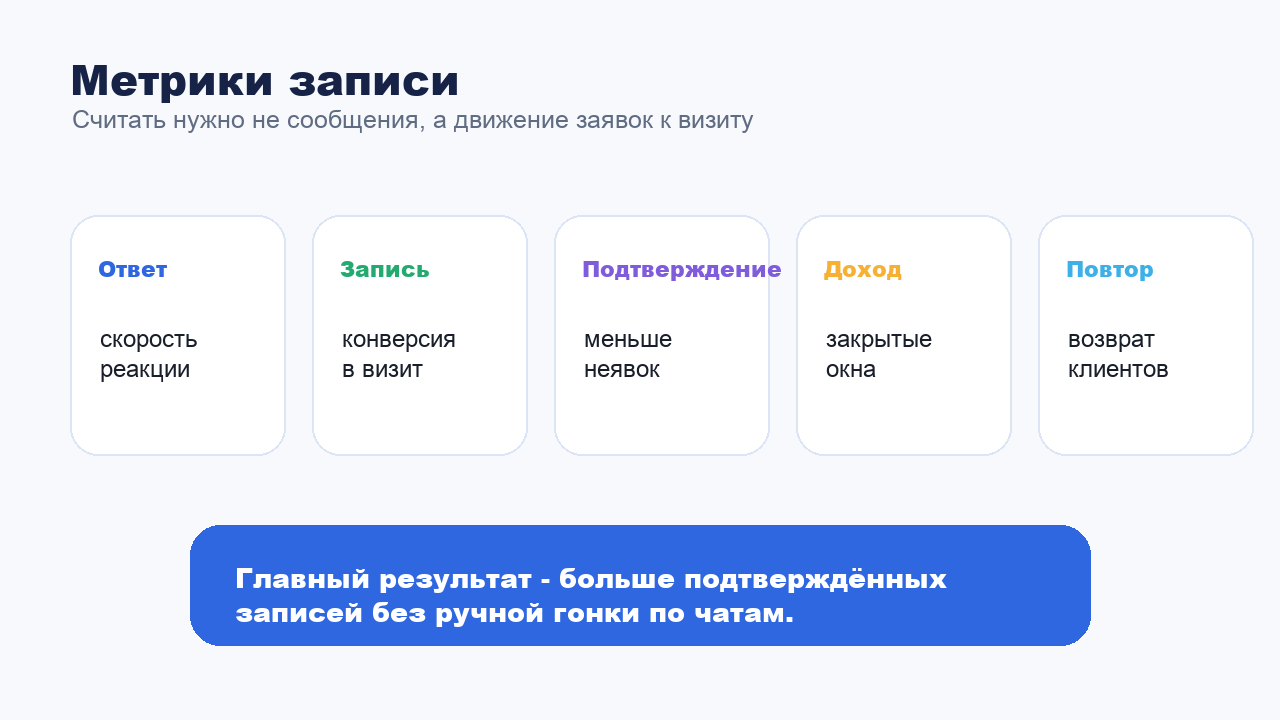 Метрики автоматизации записи клиентов через бота 24/7