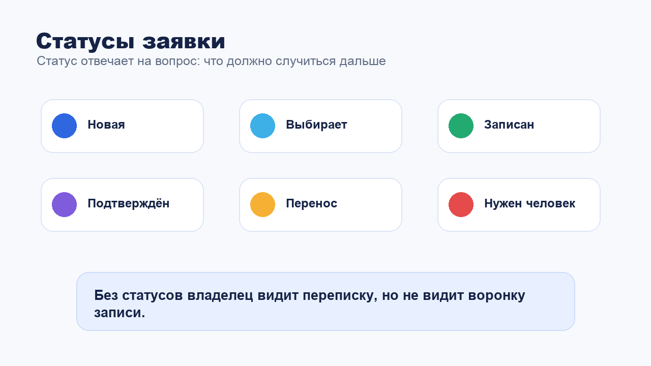 Статусы заявки клиента при автоматизации записи через бота