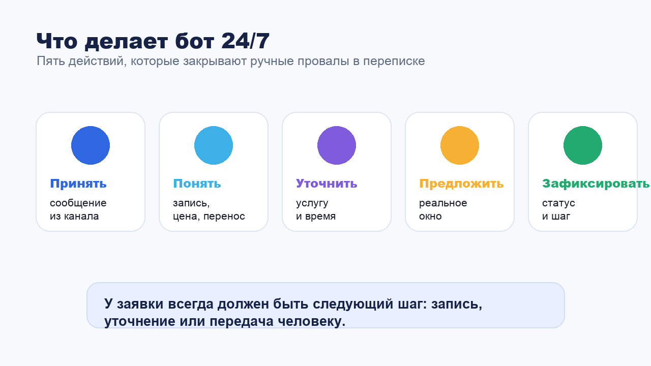Пять шагов автоматической обработки заявки клиента ботом 24/7