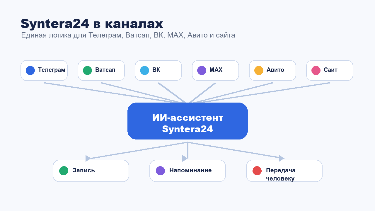 Как Syntera24 обрабатывает заявки клиентов в мессенджерах 24/7