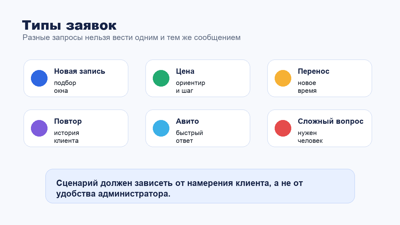 Типы заявок клиентов, которые должен различать бот для записи