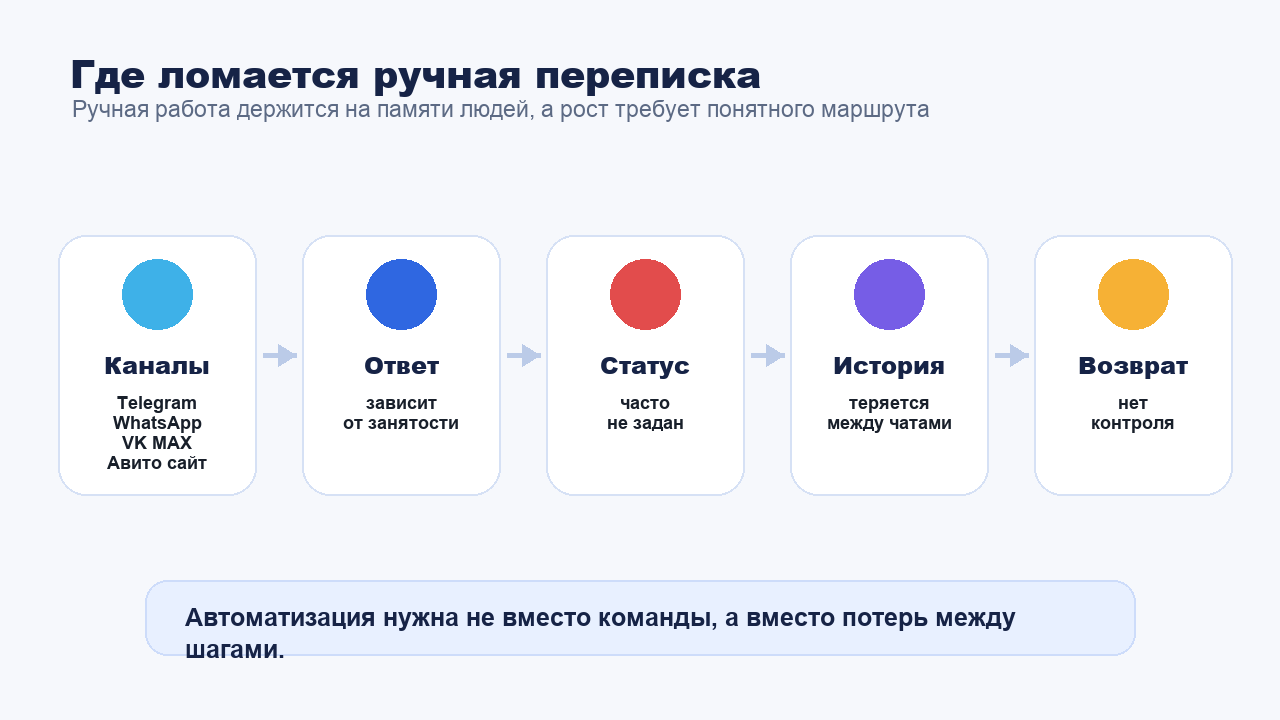 Где ломается ручная переписка с клиентами в мессенджерах и чате сайта