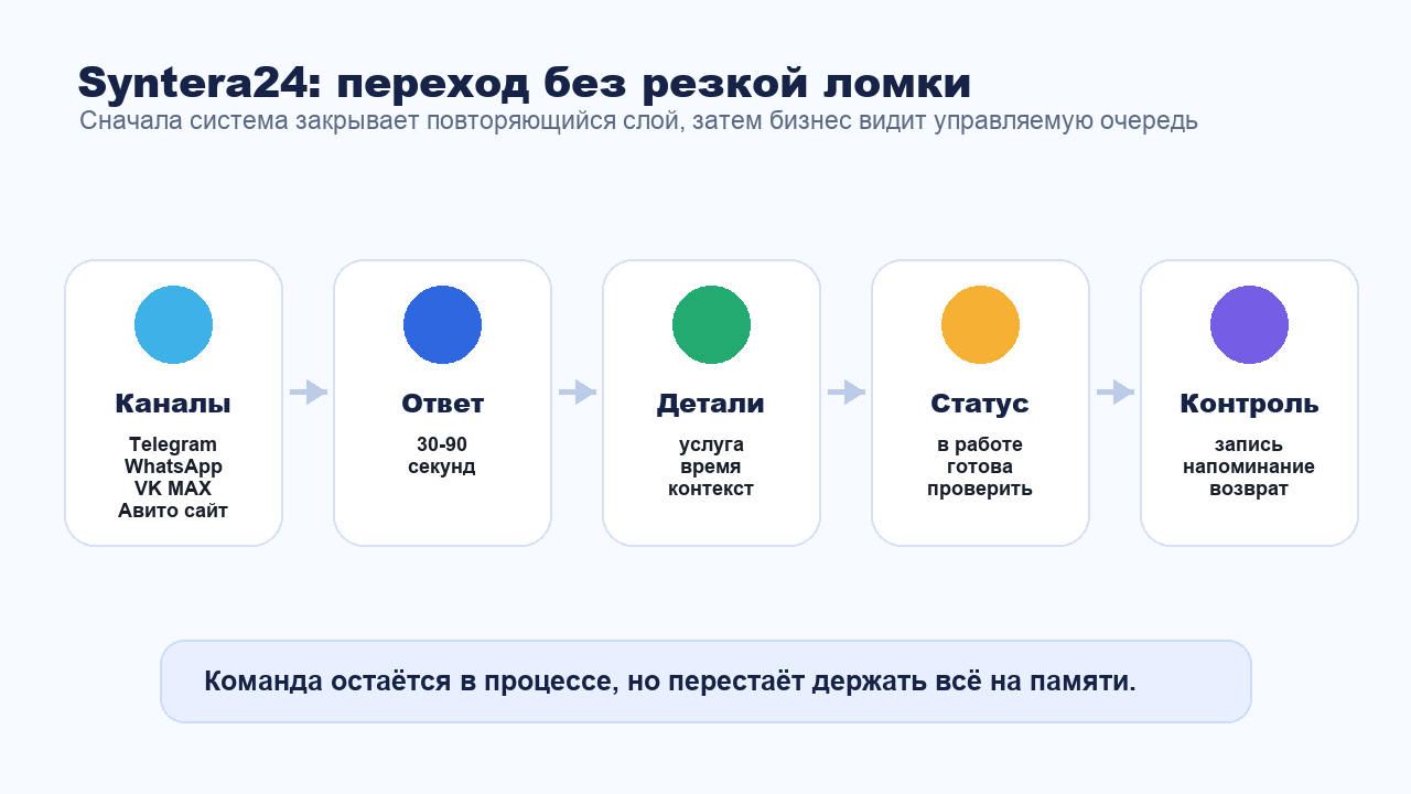 Как Syntera24 помогает перейти от ручной переписки к управляемой очереди заявок