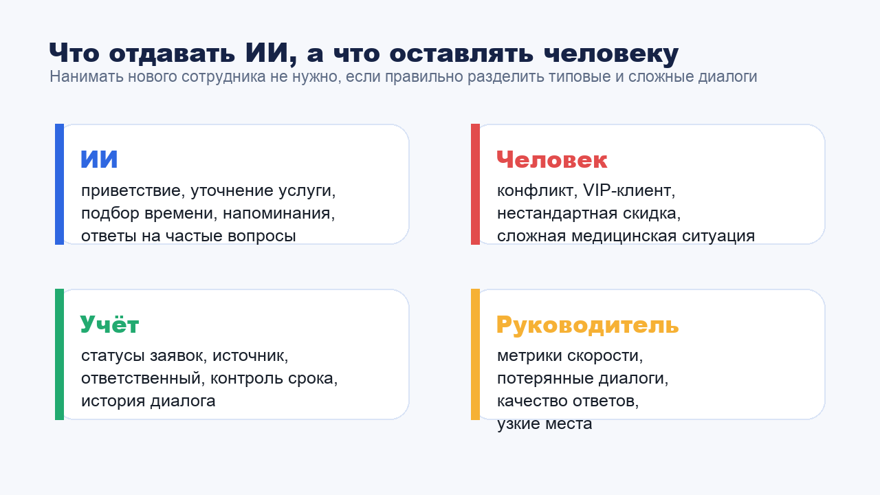 Матрица задач для ИИ, человека, учета заявок и руководителя