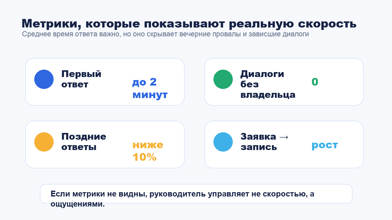 Метрики скорости ответа клиентам в переписке