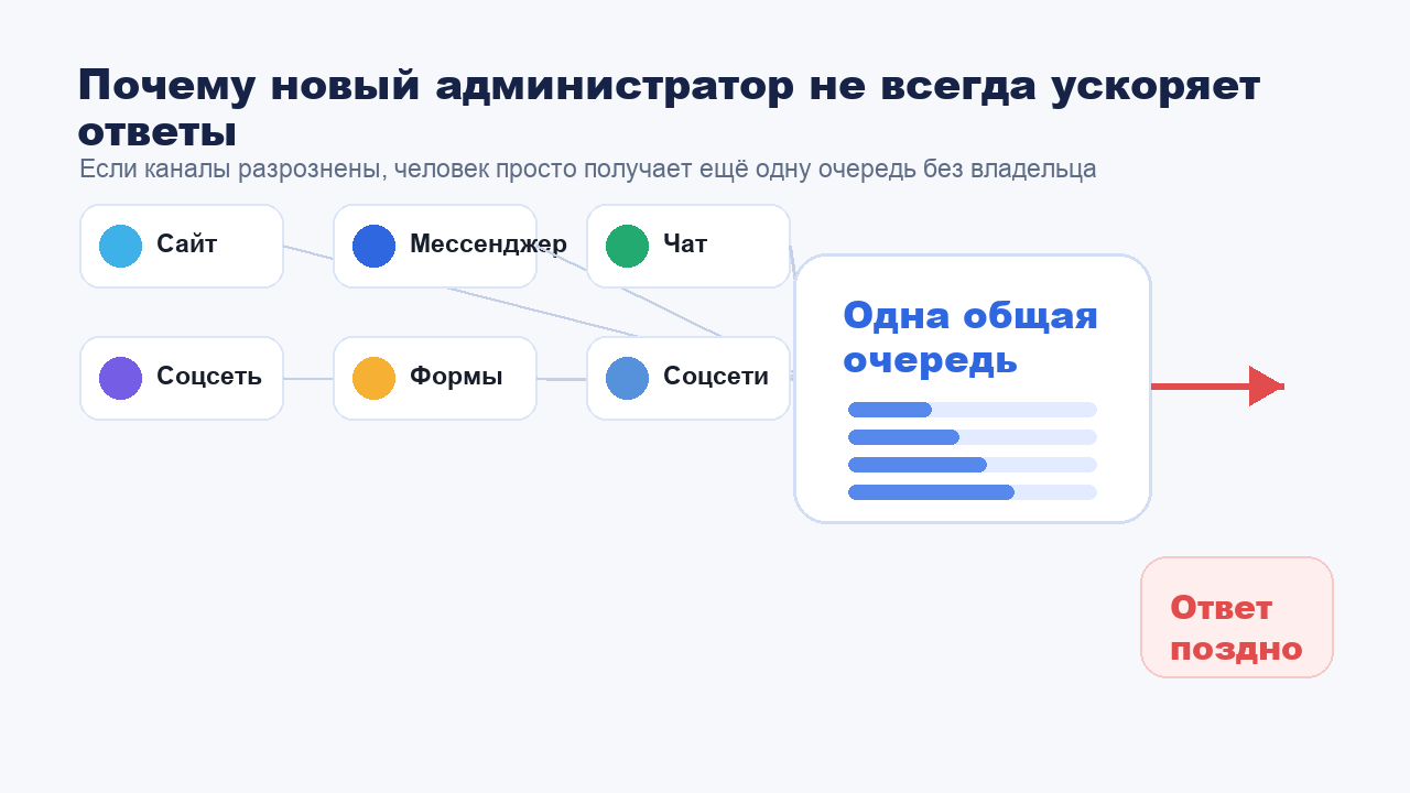 Схема разрозненных каналов переписки и общей очереди заявок без владельца