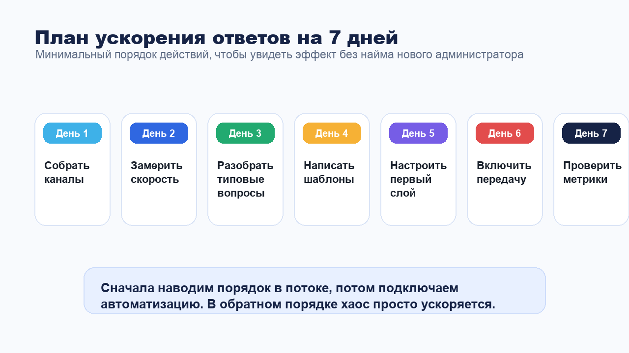 План ускорения ответов клиентам на 7 дней