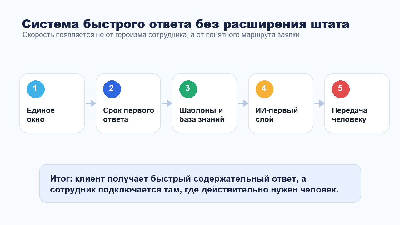 Система быстрого ответа клиентам без расширения штата