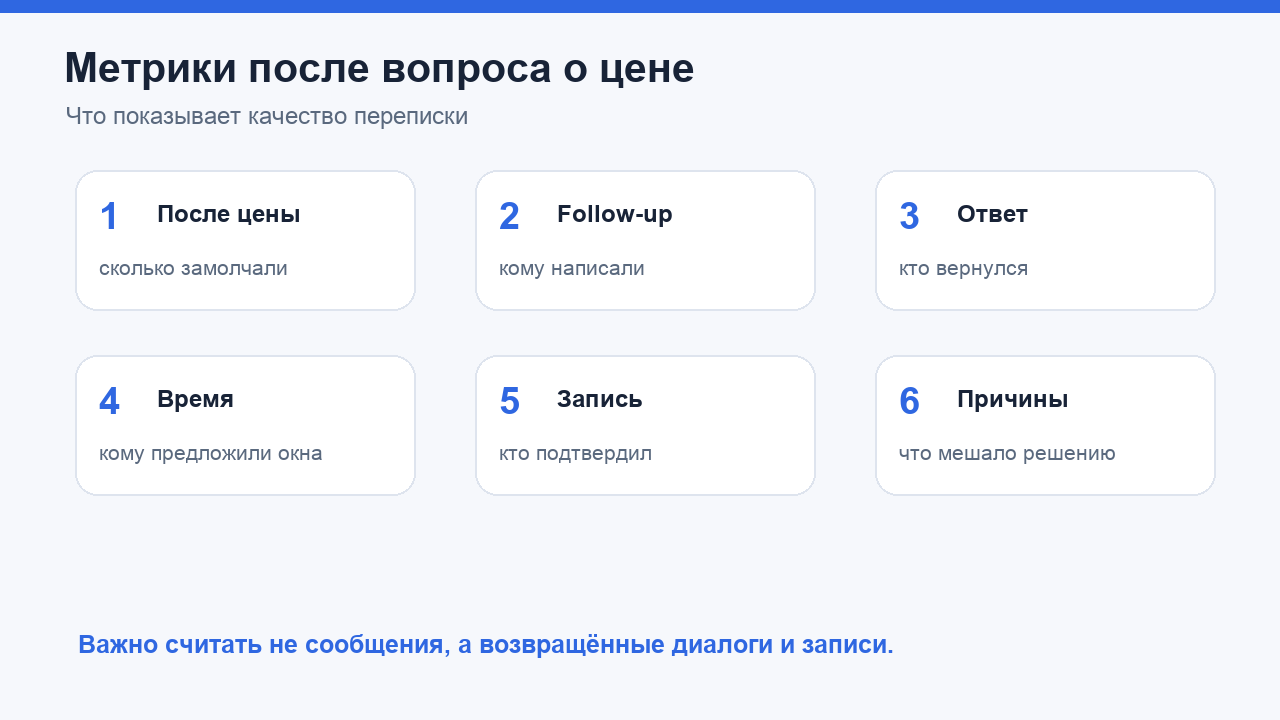 Метрики переписки после вопроса о цене