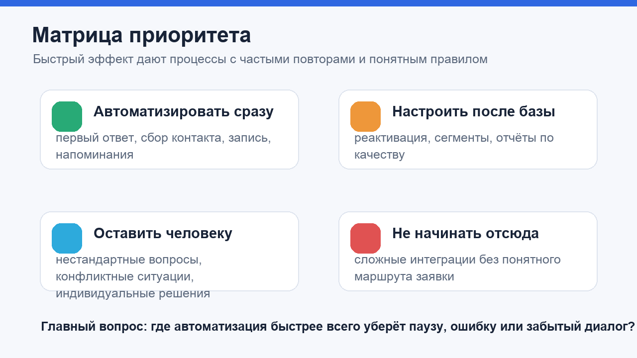 Матрица приоритета автоматизации клиентского сервиса