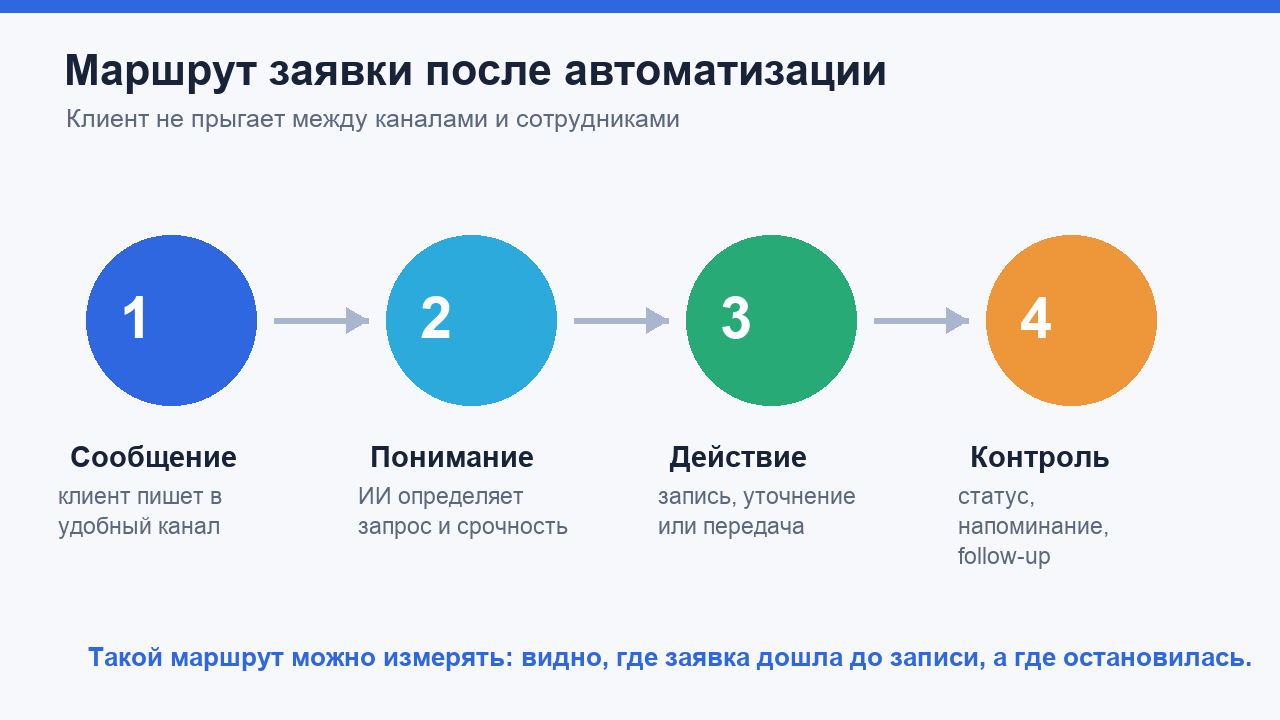 Маршрут заявки после автоматизации клиентского сервиса