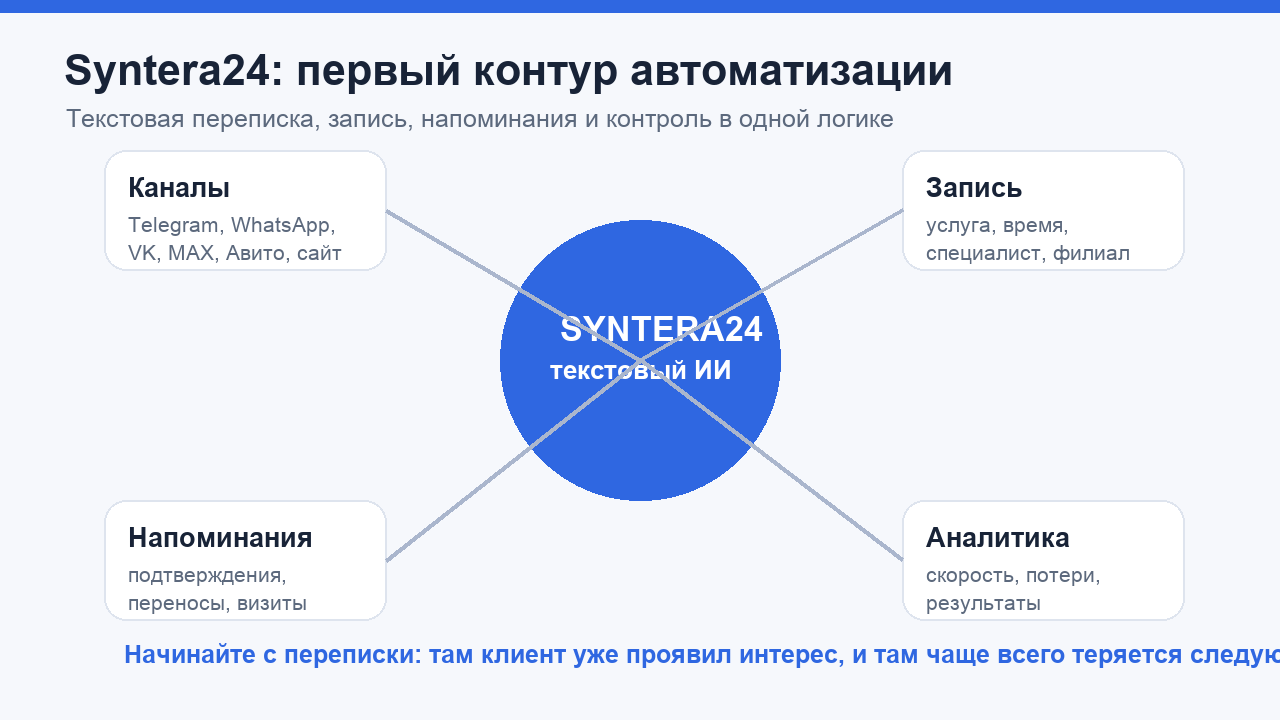 Syntera24 как первый контур автоматизации клиентской переписки