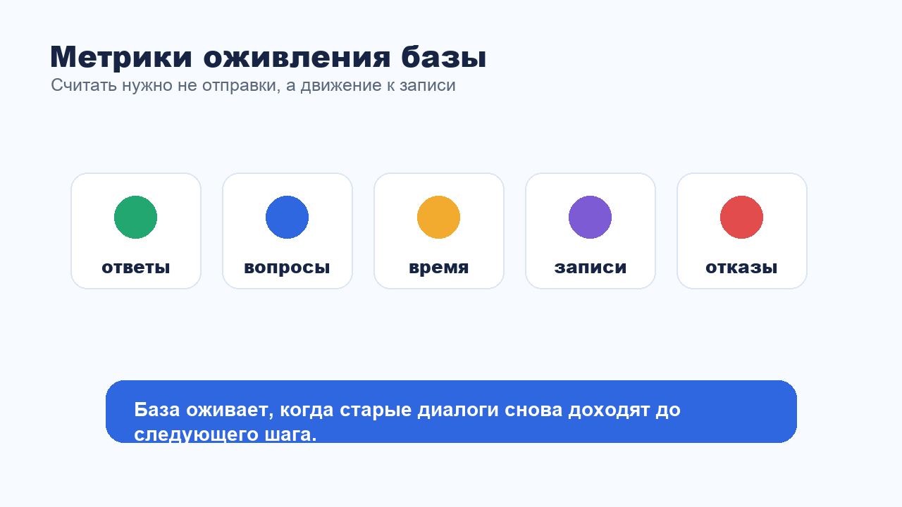 Метрики оживления клиентской базы