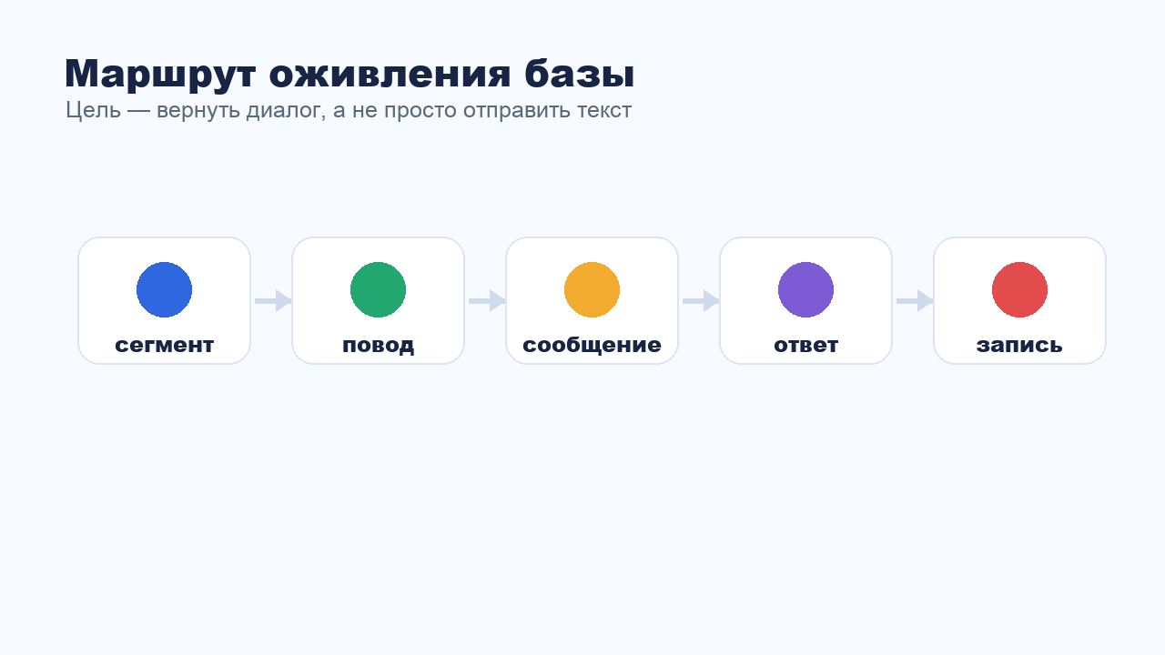 Маршрут оживления базы через переписку
