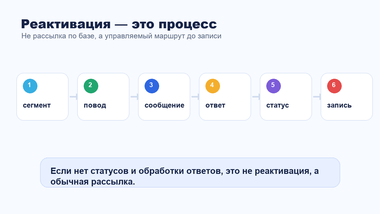 Процесс реактивации клиентской базы через мессенджеры