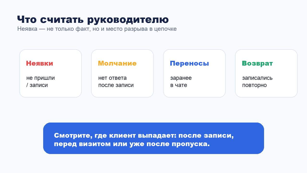Метрики неявок клиентов и переписки после записи