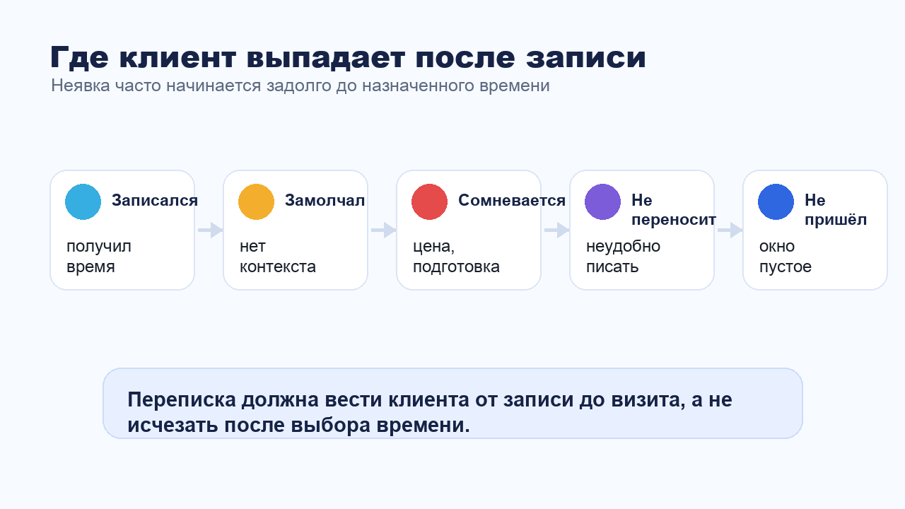 Где клиент выпадает после записи в переписке