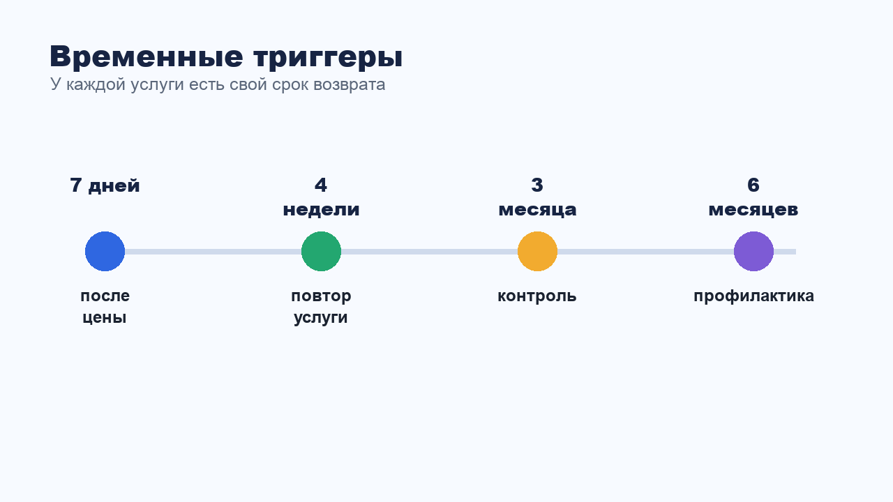 Временные триггеры возврата клиентов по срокам услуг