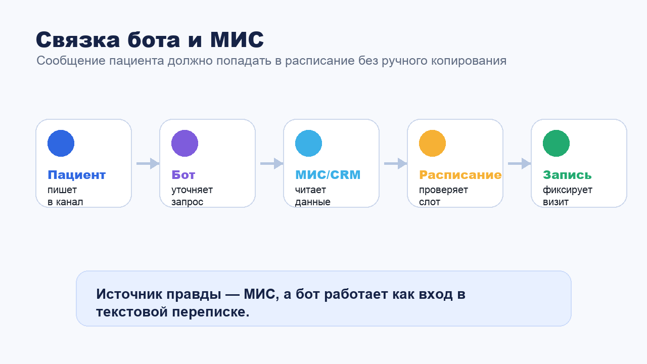Схема интеграции бота с МИС CRM и расписанием врачей