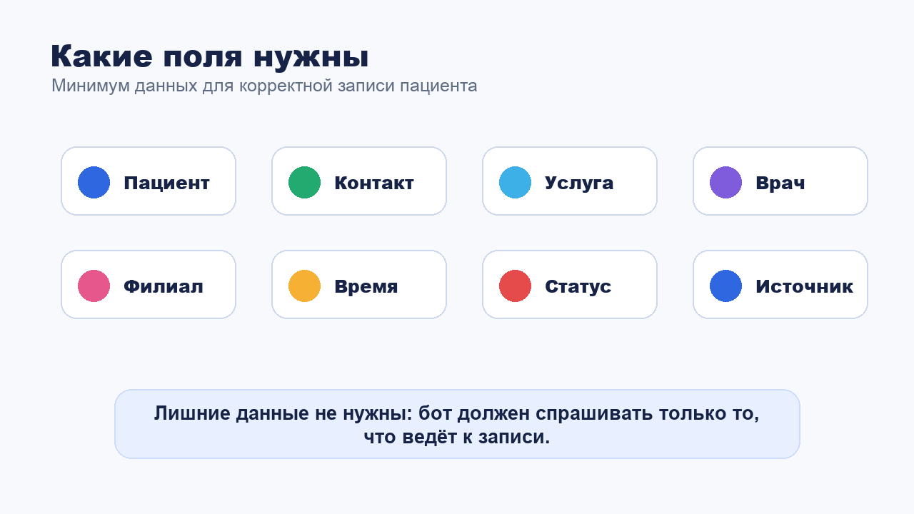 Какие данные передавать из бота в МИС клиники