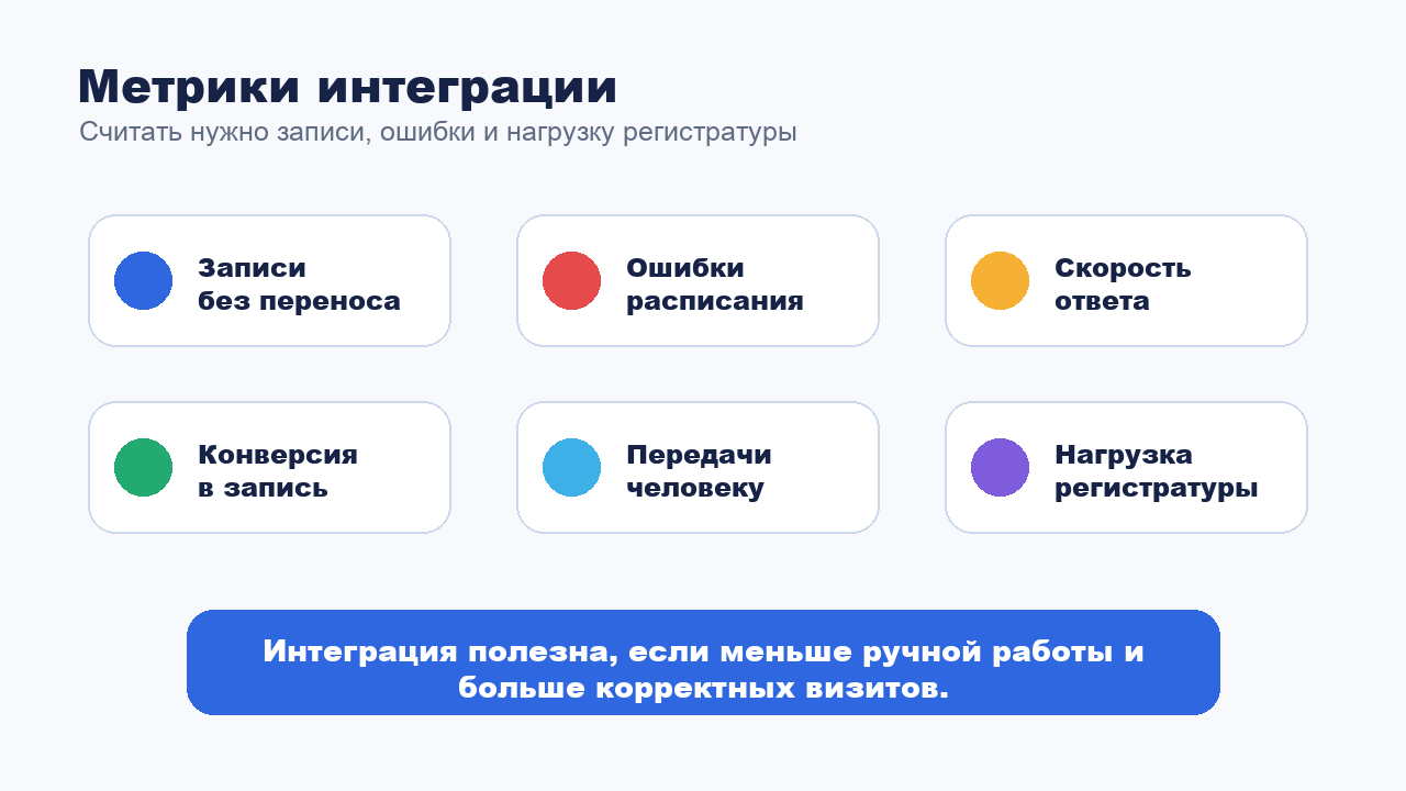 Метрики интеграции бота с МИС и расписанием врачей