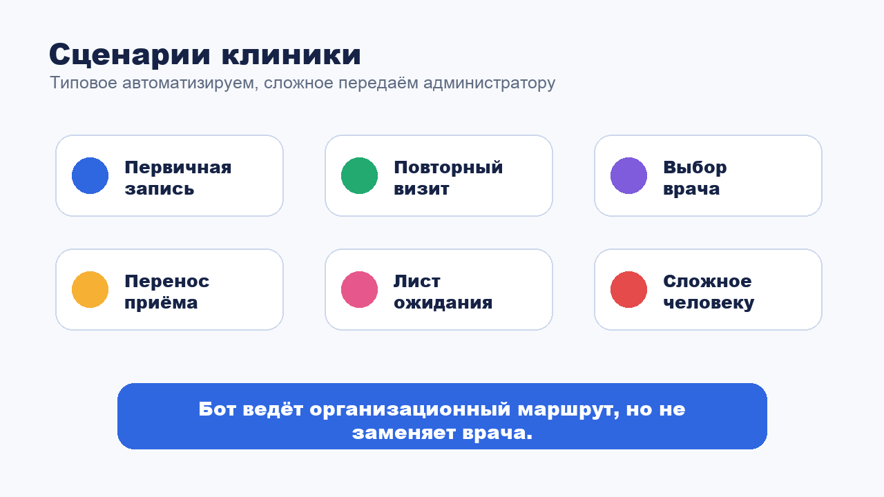 Сценарии записи пациента через бота и МИС клиники