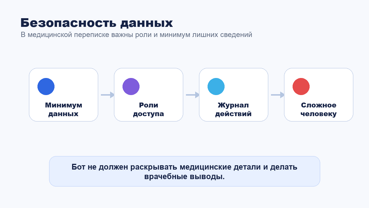 Безопасность данных и роли доступа при интеграции бота с МИС