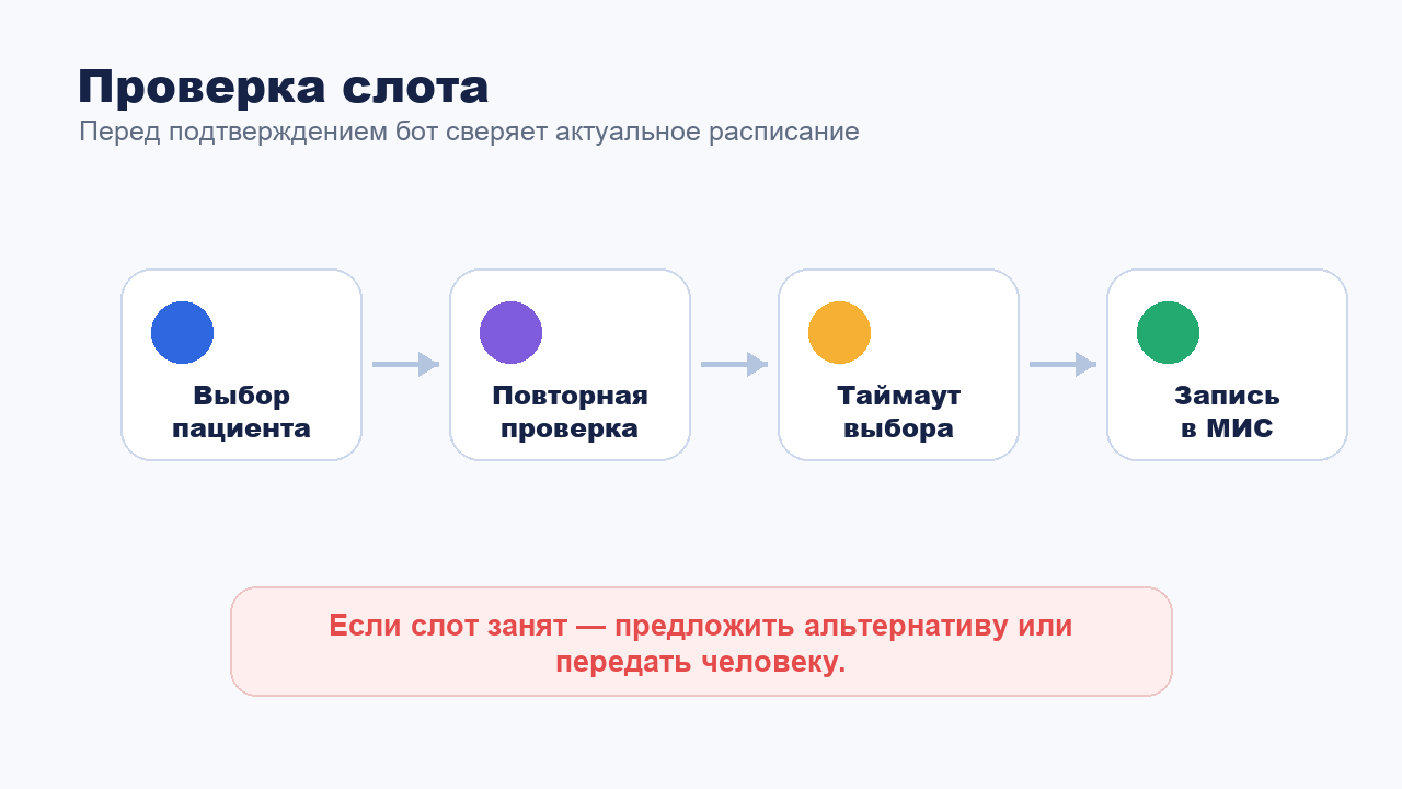 Как бот проверяет свободные окна в расписании врачей