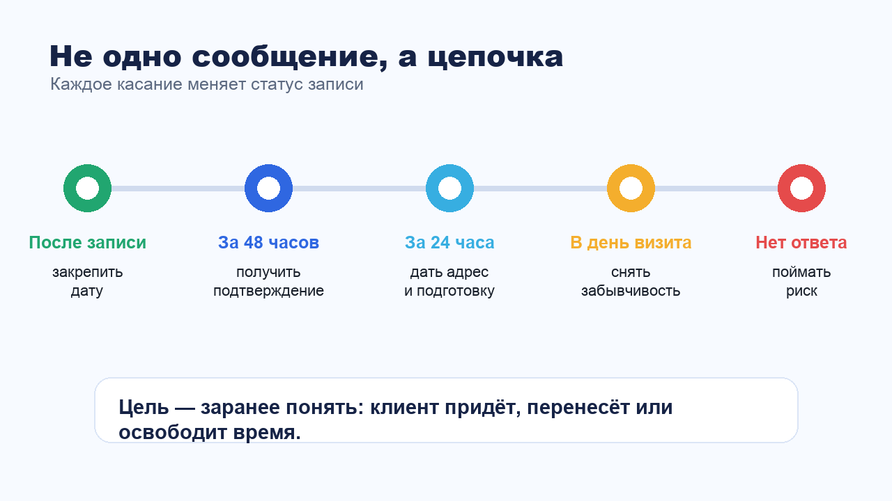 Цепочка автоматических напоминаний перед записью
