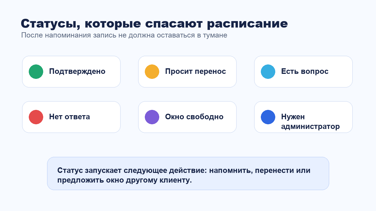 Статусы записи после автоматического напоминания