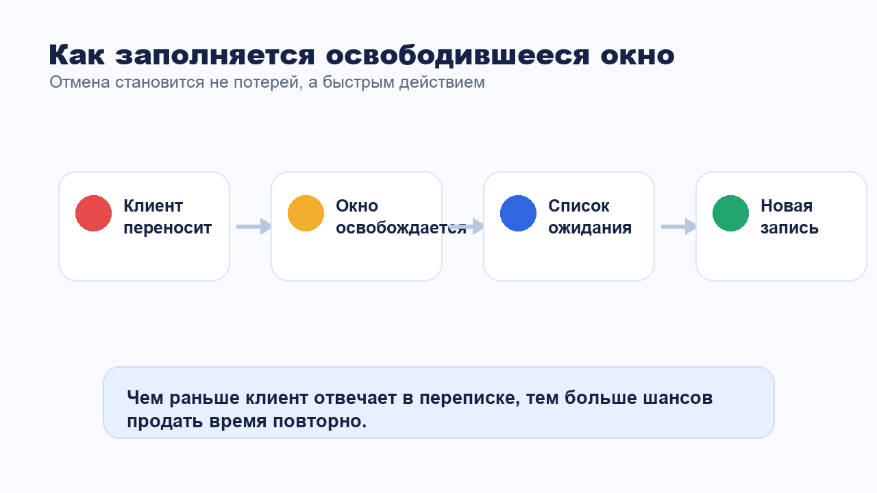 Как освободившееся окно в расписании становится новой записью