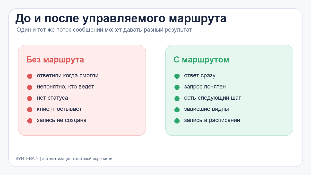 Сравнение переписки без маршрута и с управляемым маршрутом заявки