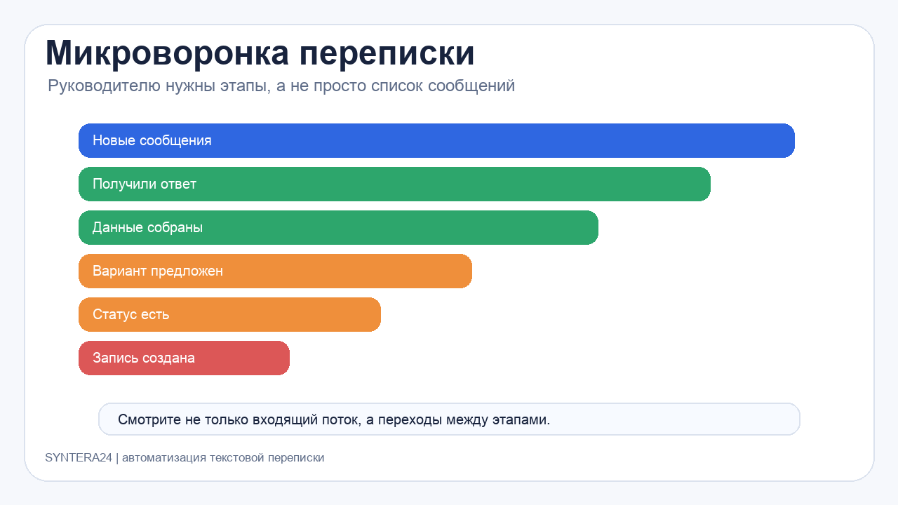 Микроворонка переписки: новые сообщения, ответ, данные, вариант, статус и запись