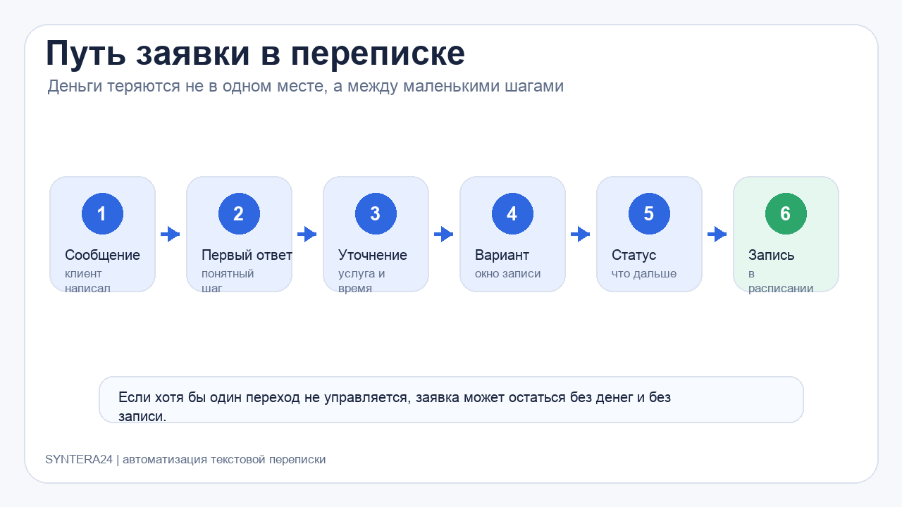 Путь заявки в переписке от первого сообщения до записи