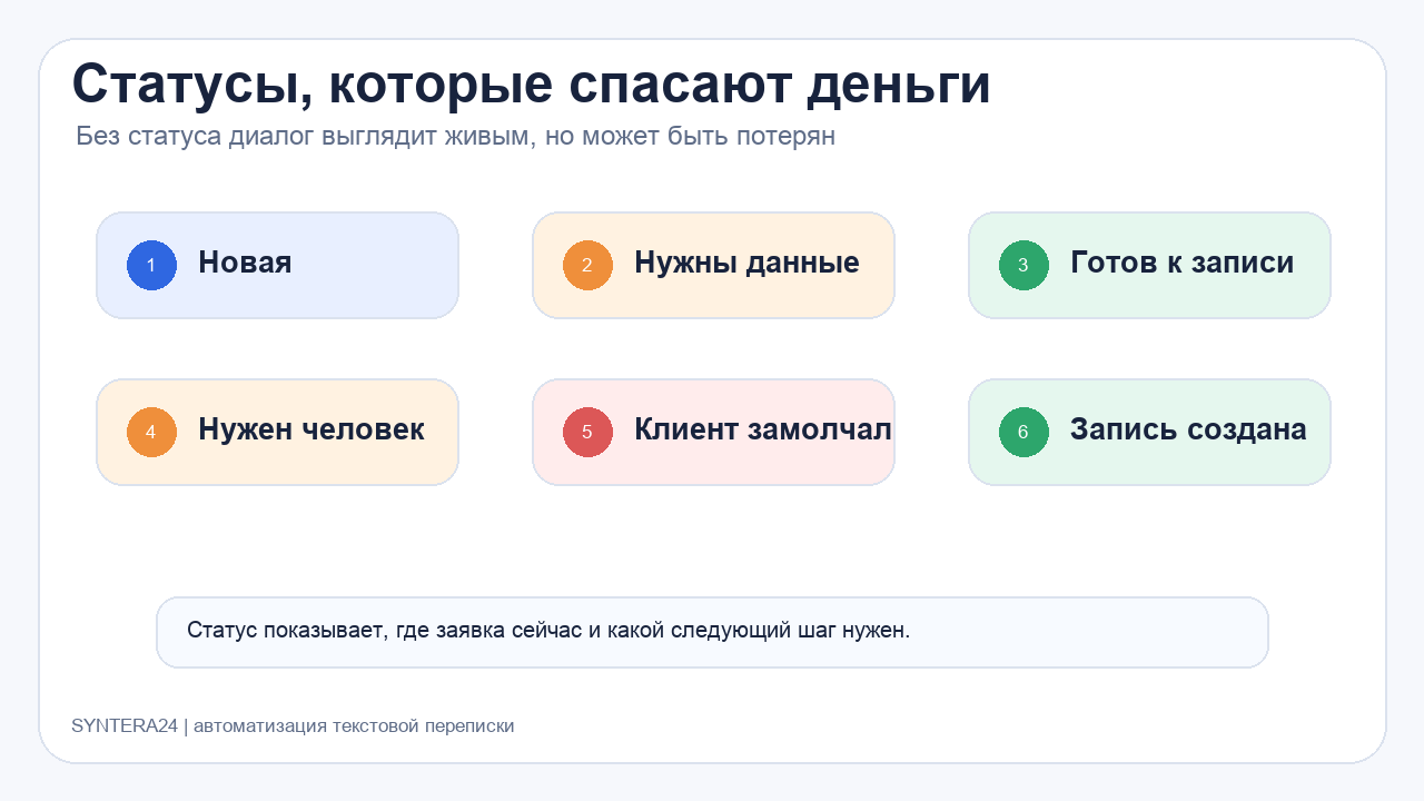 Статусы заявки в переписке, которые помогают не терять деньги