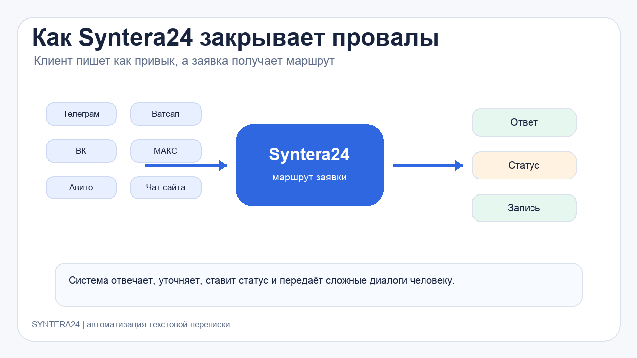 Как Syntera24 закрывает провалы в переписке и ведёт заявку к записи