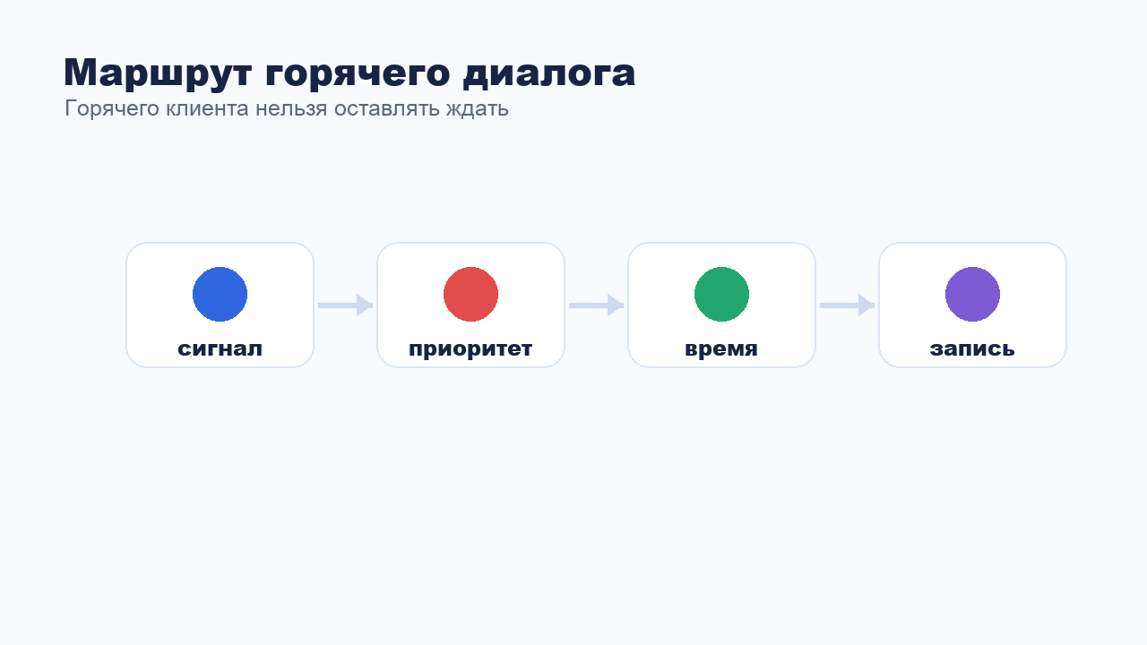 Маршрут горячего диалога от сигнала до записи