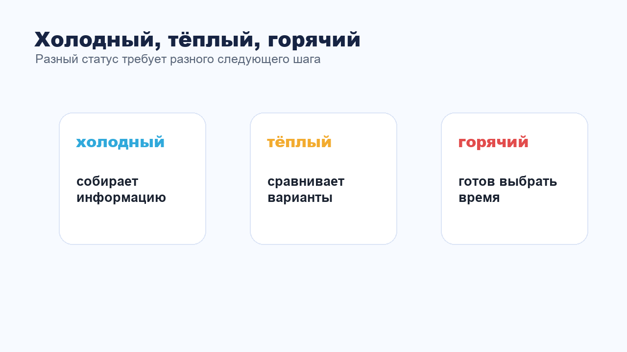 Холодный тёплый и горячий клиент в переписке